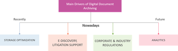 digital document archiving