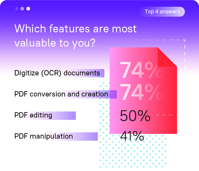 Infographic that says: Which features are most valuable to you? The top four answers are digitize OCR documents, 74%, PDF conversion and creation, 74%, PDF editing, 50% and PDF manipulation: 41%.