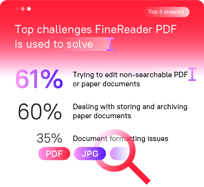 Infographic that says: Top challenges FineReader PDF is used to solve. Top 3 answers are trying to edit non-searchable PDF or paper documents (61%), Dealing with storing and archiving paper documents (60%) and document formatting issues (35%)