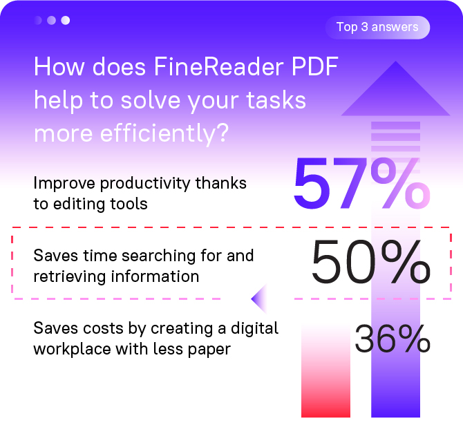 Infographic that says: How does FineReader PDF help to solve your tasks more efficiently? Improve productivity thanks to editing tools (57%), saves time searching for and retrieving information (50%), saves costs by creating a digital workplace with less paper (36%)