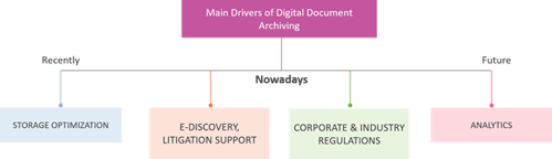 digital document archiving