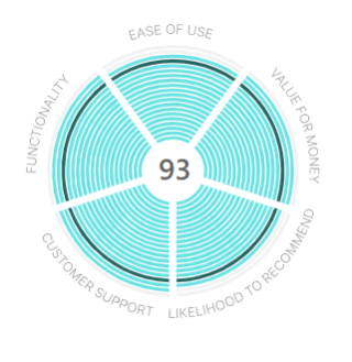 GetApp Category Leaders 2022 metrics